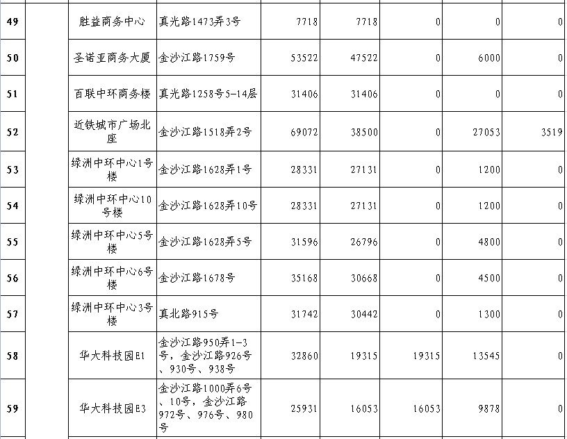 普陀区注册公司楼宇情况表